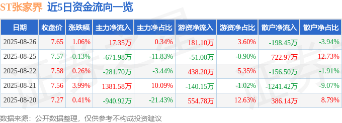 股票行情快报：ST张家界（000430）8月26日主力资金净买入17.35万元