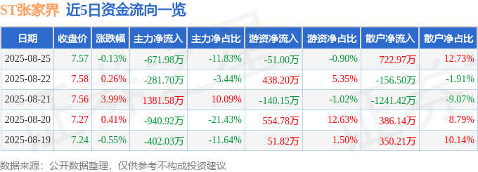 股票行情快报：ST张家界（000430）8月25日主力资金净卖出671.98万元