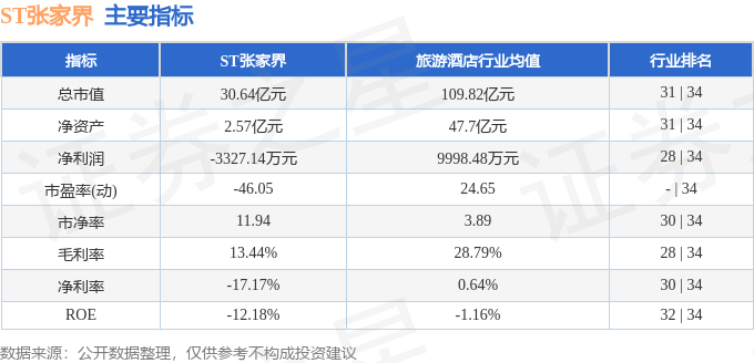 股票行情快报：ST张家界（000430）8月25日主力资金净卖出671.98万元
