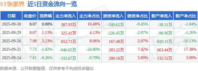 股票行情快报：ST张家界（000430）9月30日主力资金净买入387.93万元