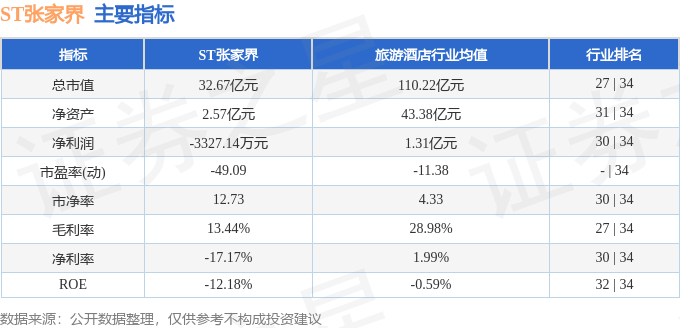 股票行情快报：ST张家界（000430）9月30日主力资金净买入387.93万元