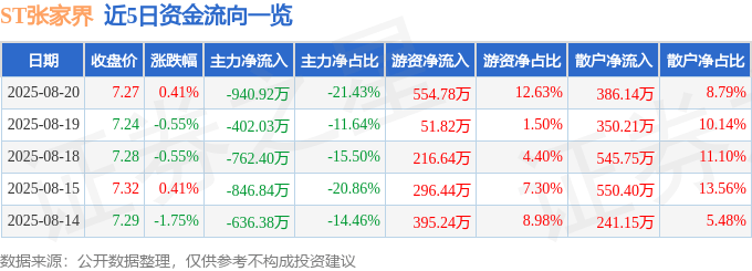 股票行情快报：ST张家界（000430）8月20日主力资金净卖出940.92万元