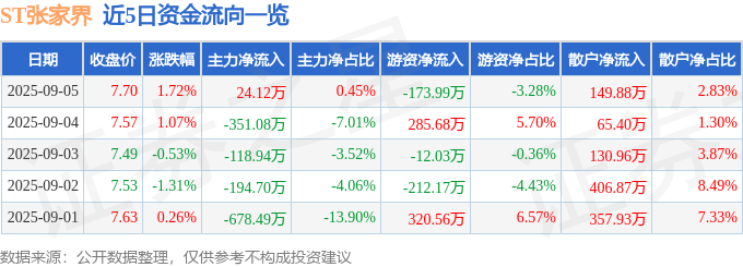 股票行情快报：ST张家界（000430）9月5日主力资金净买入24.12万元