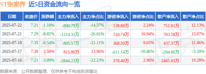 股票行情快报：ST张家界（000430）7月22日主力资金净卖出890.79万元