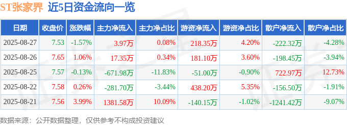股票行情快报：ST张家界（000430）8月27日主力资金净买入3.97万元