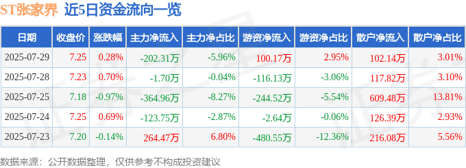 股票行情快报：ST张家界（000430）7月29日主力资金净卖出202.31万元