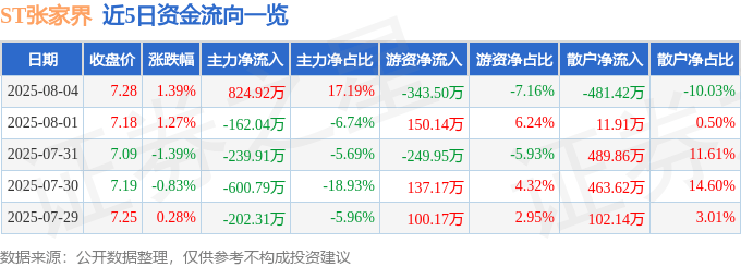 股票行情快报：ST张家界（000430）8月4日主力资金净买入824.92万元