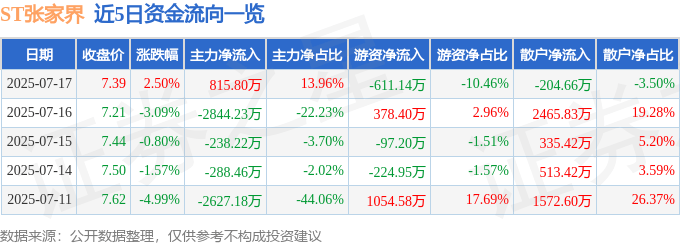 股票行情快报：ST张家界（000430）7月17日主力资金净买入815.80万元
