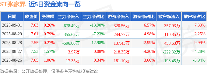 股票行情快报：ST张家界（000430）9月1日主力资金净卖出678.49万元