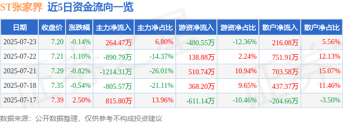 股票行情快报：ST张家界（000430）7月23日主力资金净买入264.47万元