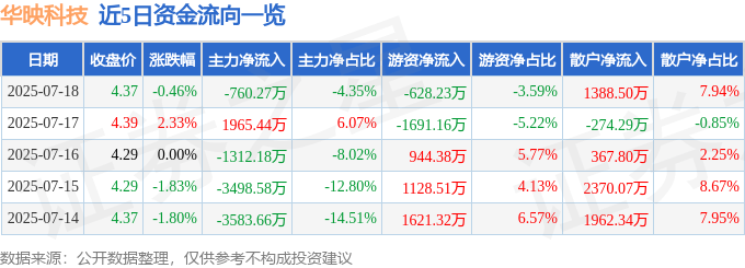 股票行情快报：华映科技（000536）7月18日主力资金净卖出760.27万元