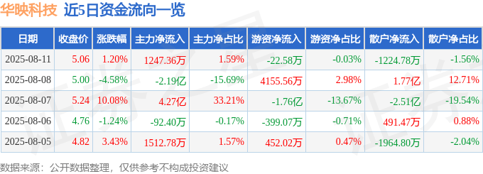 股票行情快报：华映科技（000536）8月11日主力资金净买入1247.36万元
