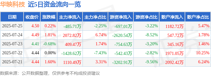股票行情快报:华映科技(000536)7月25日主力资金净卖出485.71万元