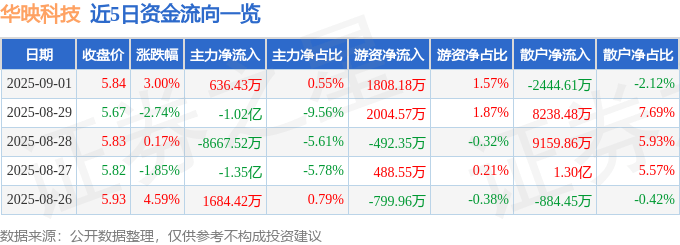 股票行情快报：华映科技（000536）9月1日主力资金净买入636.43万元
