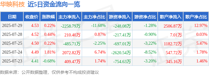 股票行情快报:华映科技(000536)7月29日主力资金净卖出2258.79万元