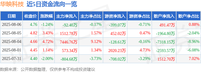 股票行情快报：华映科技（000536）8月6日主力资金净卖出92.40万元