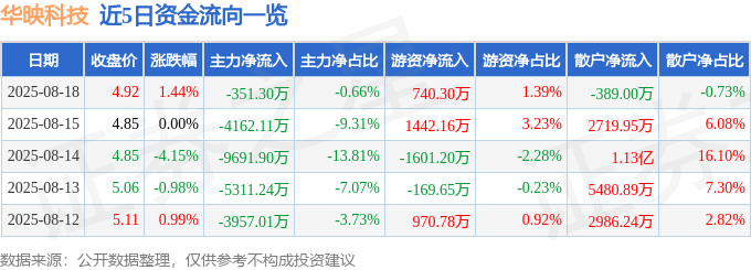 股票行情快报：华映科技（000536）8月18日主力资金净卖出351.30万元