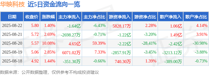 股票行情快报:华映科技(000536)8月22日主力资金净卖出1.64亿元