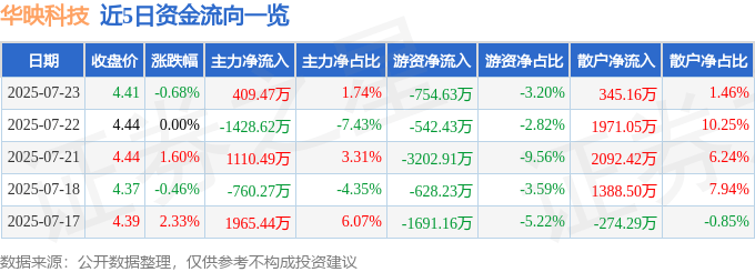 股票行情快报:华映科技(000536)7月23日主力资金净买入409.47万元