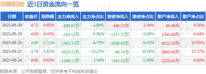 股票行情快报:华映科技(000536)9月30日主力资金净卖出490.01万元