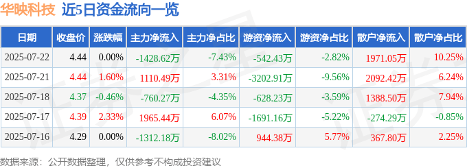 股票行情快报：华映科技（000536）7月22日主力资金净卖出1428.62万元