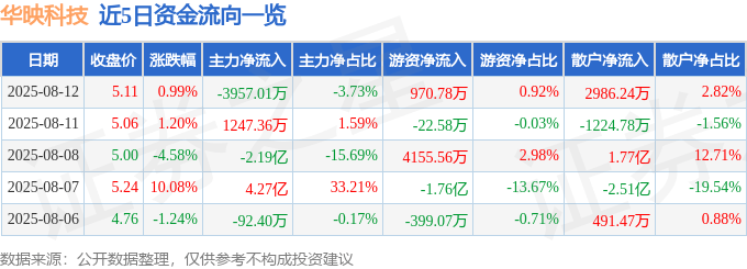 股票行情快报：华映科技（000536）8月12日主力资金净卖出3957.01万元
