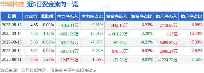 股票行情快报:华映科技(000536)8月15日主力资金净卖出4162.11万元