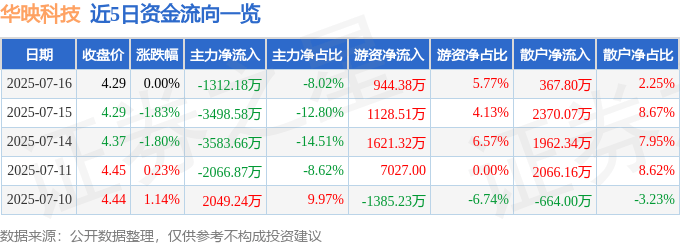 股票行情快报:华映科技(000536)7月16日主力资金净卖出1312.18万元