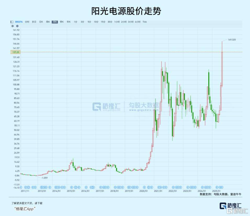 阳光电源，又杀回来了