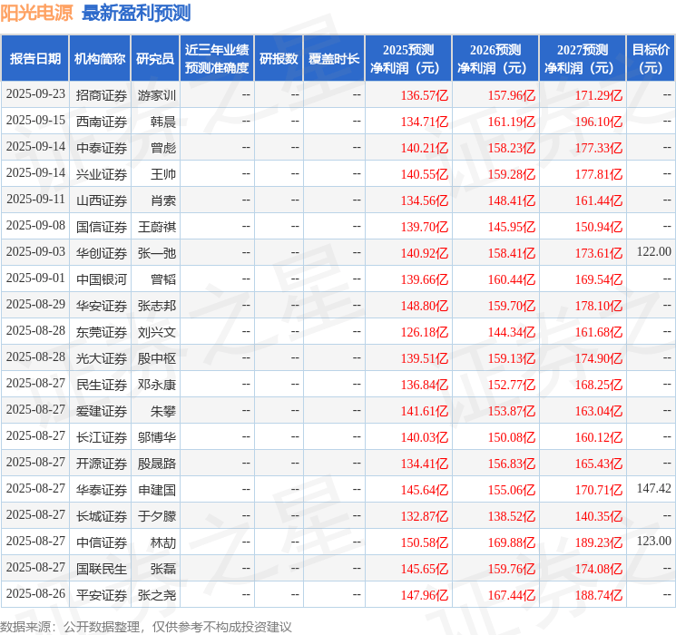 华鑫证券：给予阳光电源买入评级