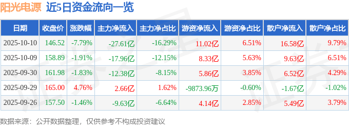 阳光电源（300274）10月10日主力资金净卖出27.61亿元