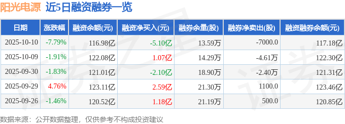 阳光电源（300274）10月10日主力资金净卖出27.61亿元