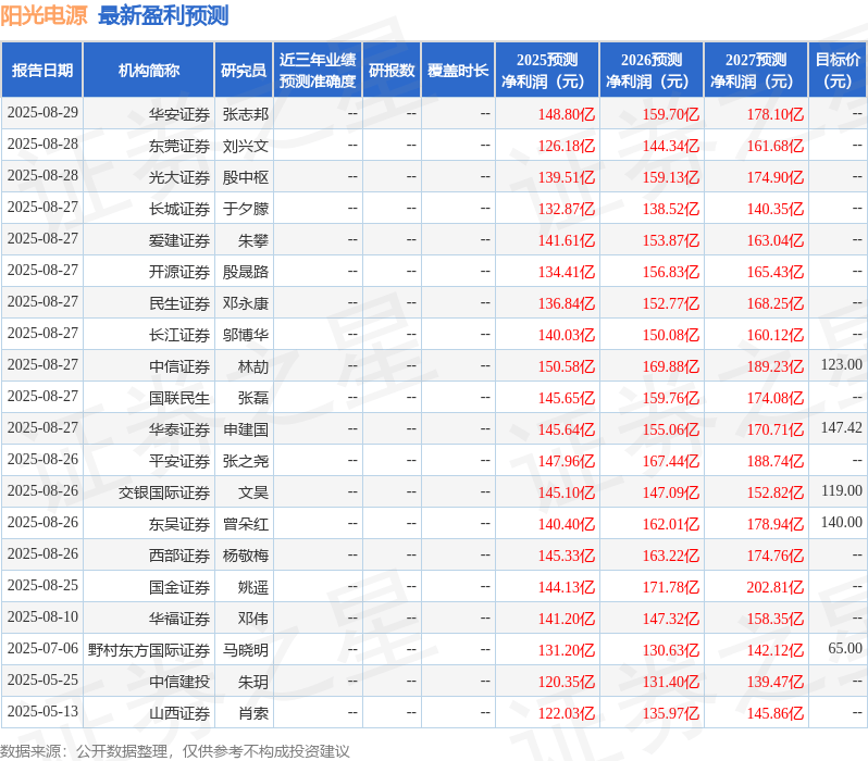 中国银河：给予阳光电源买入评级