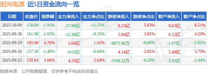 股票行情快报：阳光电源（300274）10月9日主力资金净卖出17.96亿元