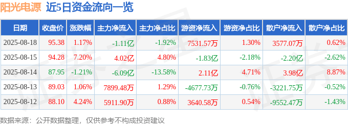 股票行情快报：阳光电源（300274）8月18日主力资金净卖出1.11亿元