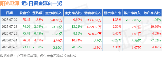 股票行情快报：阳光电源（300274）7月29日主力资金净买入1520.40万元