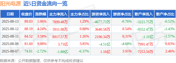 股票行情快报：阳光电源（300274）8月13日主力资金净买入7899.48万元