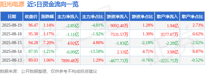 股票行情快报：阳光电源（300274）8月19日主力资金净卖出2.85亿元