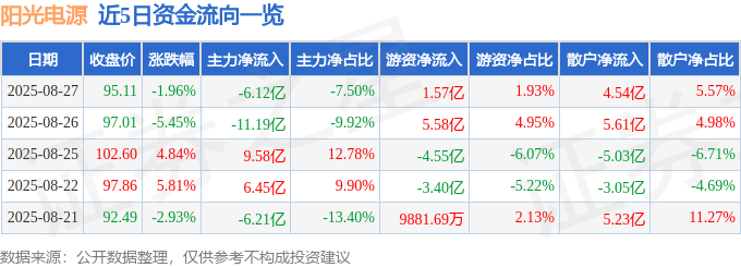 股票行情快报：阳光电源（300274）8月27日主力资金净卖出6.12亿元