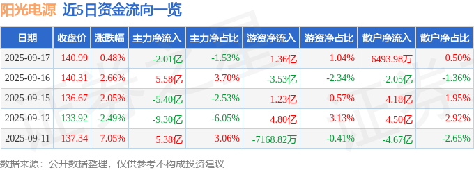 股票行情快报：阳光电源（300274）9月17日主力资金净卖出2.01亿元
