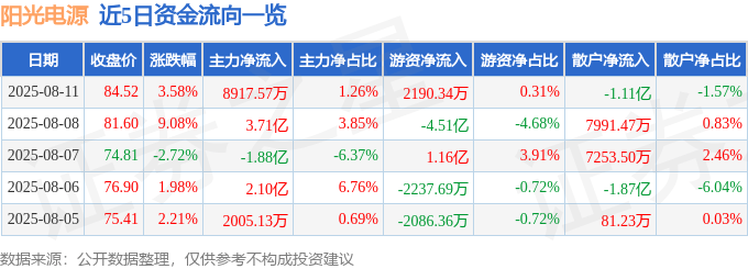 股票行情快报：阳光电源（300274）8月11日主力资金净买入8917.57万元