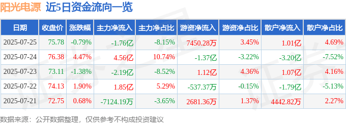 股票行情快报：阳光电源（300274）7月25日主力资金净卖出1.76亿元