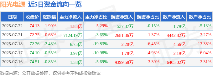股票行情快报：阳光电源（300274）7月22日主力资金净买入1.85亿元