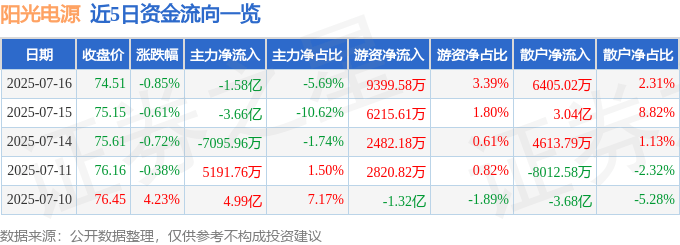 股票行情快报：阳光电源（300274）7月16日主力资金净卖出1.58亿元