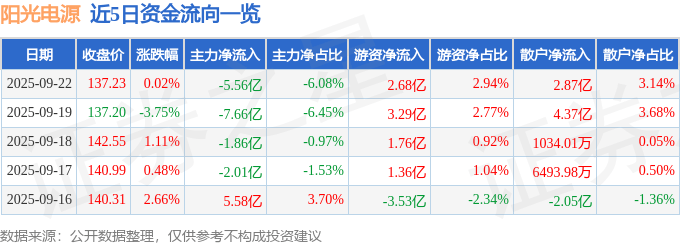 股票行情快报：阳光电源（300274）9月22日主力资金净卖出5.56亿元
