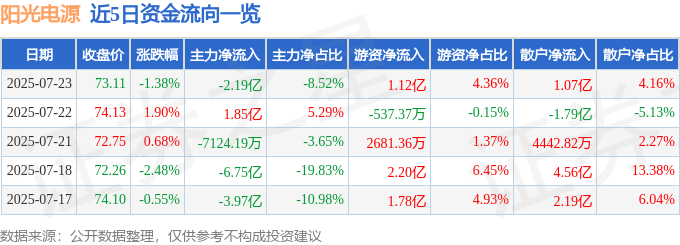 股票行情快报：阳光电源（300274）7月23日主力资金净卖出2.19亿元