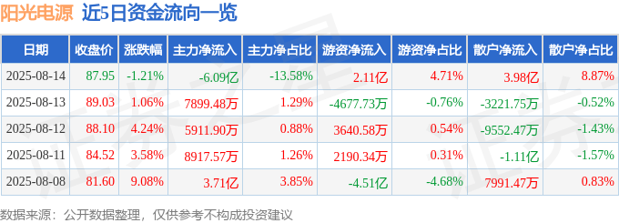 股票行情快报：阳光电源（300274）8月14日主力资金净卖出6.09亿元