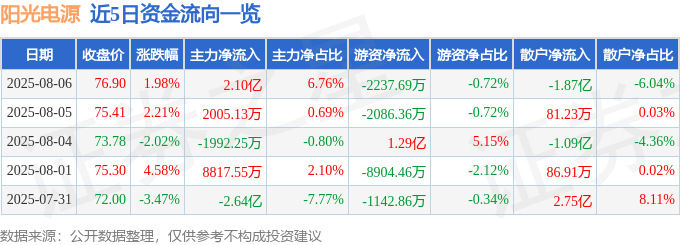 股票行情快报：阳光电源（300274）8月6日主力资金净买入2.10亿元