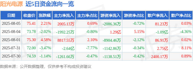 股票行情快报:阳光电源(300274)8月5日主力资金净买入2005.13万元