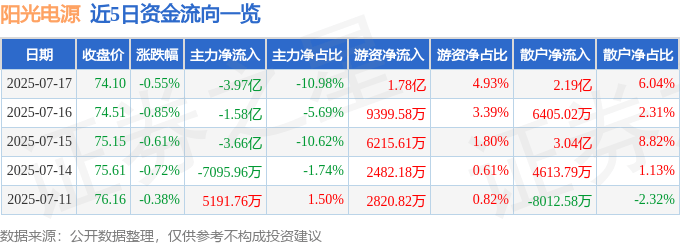 股票行情快报：阳光电源（300274）7月17日主力资金净卖出3.97亿元